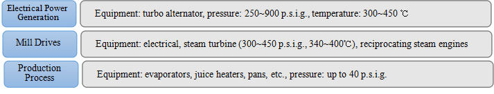 Uses of Boiler & Steam in Sugar Mill