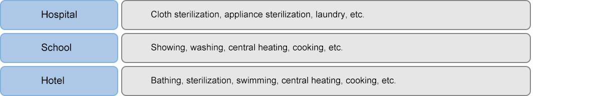 Uses of Boilers in Hospital / School / Hotel