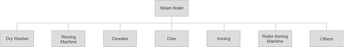 Uses of Boiler & Steam in Laundry